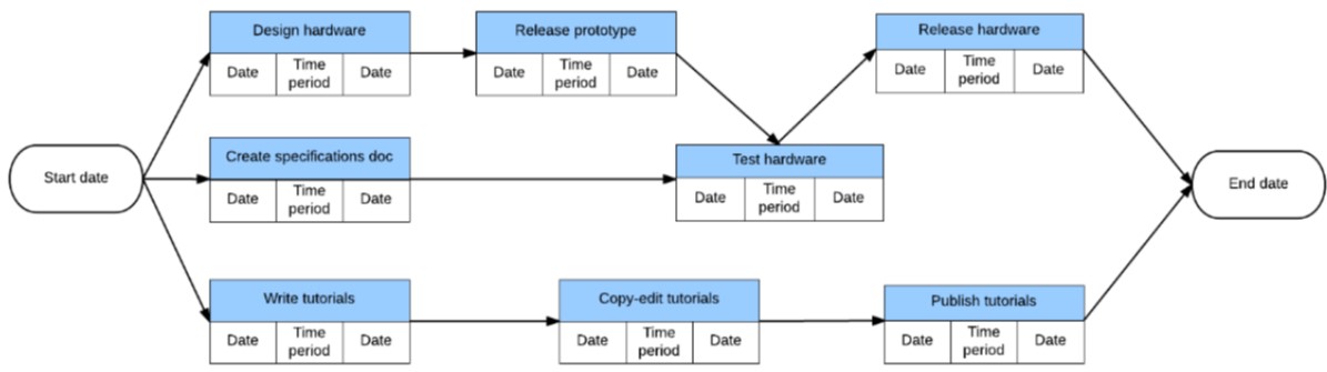 Generic Software Development Pert Activity 1: Software Development Life Cycle & Project Planning