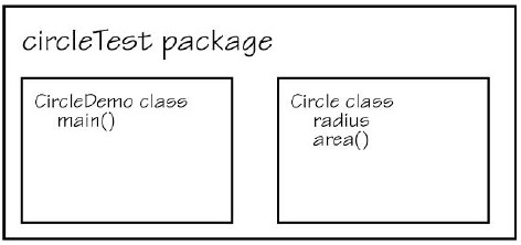 Package containing a Java Application
