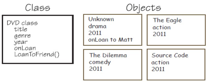 Class: DVD.  Attributes: title, genre, year, onLoad; method: loadToFriend()