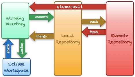 GIT workflow